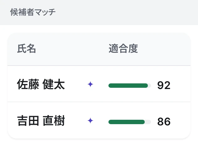 候補者マッチ。AI が選んだ候補者が適合度の高い順に並ぶ(92点・86点)