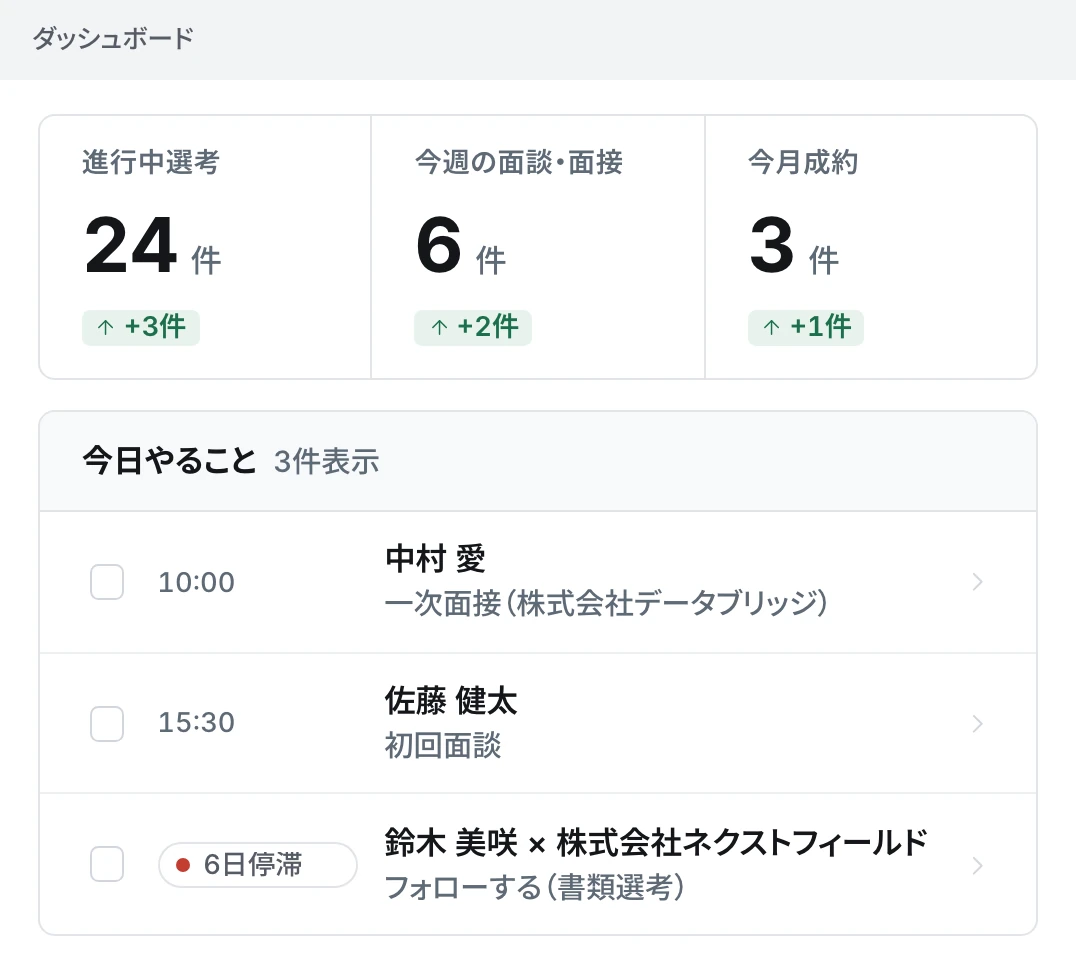 ダッシュボード。進行中の選考・今週の面談などの件数と、今日やることの一覧