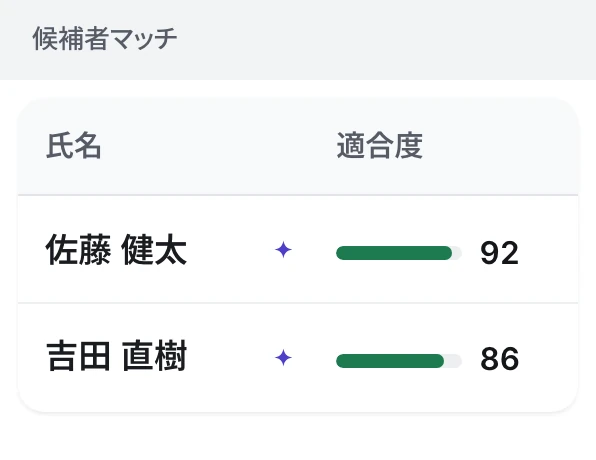 候補者マッチ。適合度92点と86点の候補者