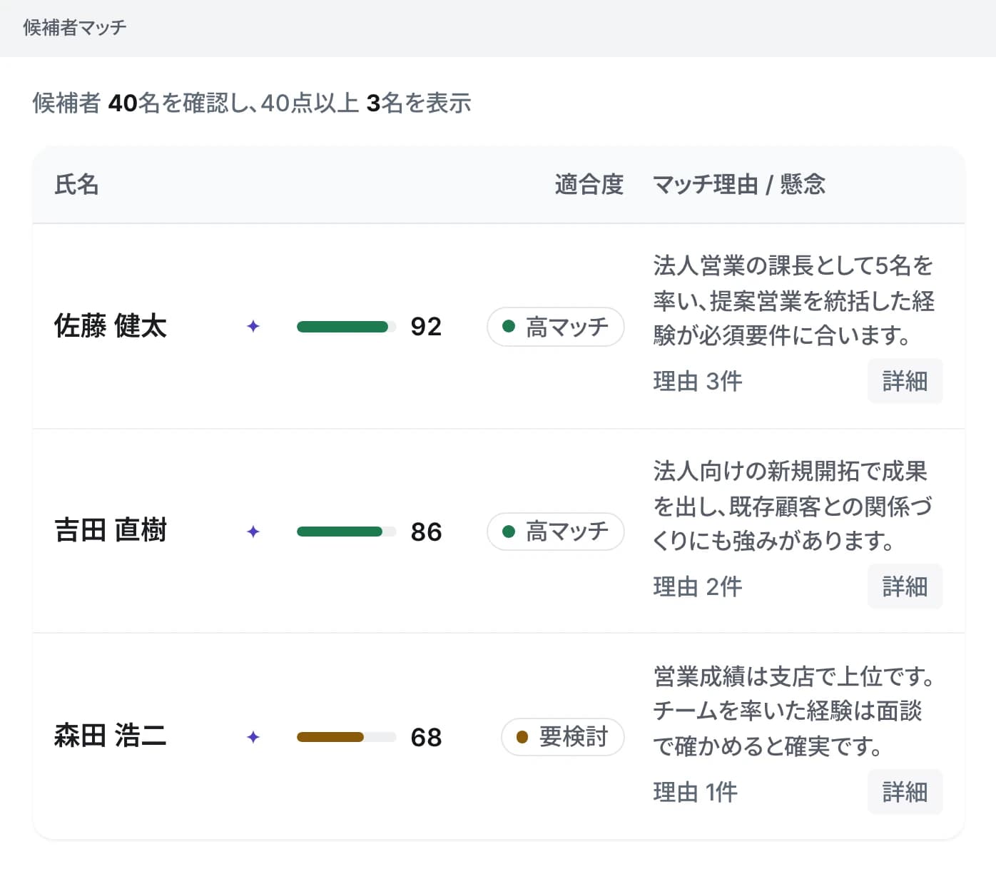 候補者マッチ。40名を確認し、適合度92点・86点・68点の3名を表示